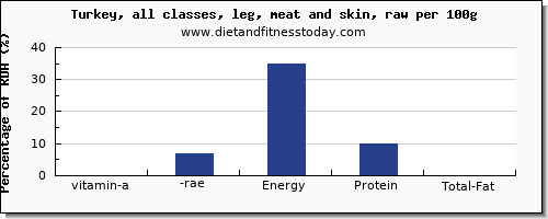 vitamin a, rae and nutrition facts in vitamin a in turkey leg per 100g